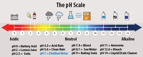 car care ph-scale